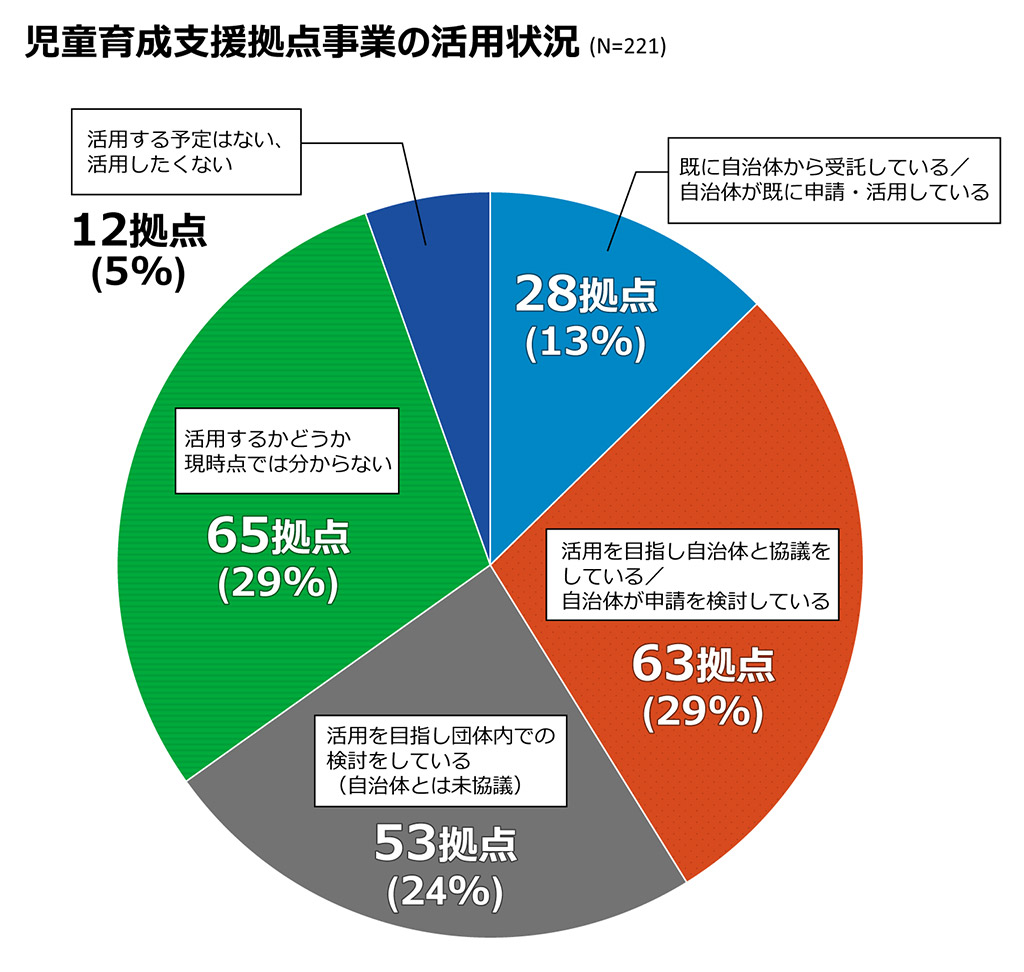 画像：児童育成支援拠点事業の活用状況についての円グラフ。「既に自治体から受託している／自治体が既に申請・活用している」と答えたのは28拠点（13%）、「活用を目指し自治体と協議をしている／自治体が申請を検討している」と答えたのは63拠点（29%）、 「活用を目指し団体内での検討をしている（自治体とは未協議）」と答えたのは53拠点（24%）、「活用するかどうか現時点では分からない」と答えたのは65拠点（29%）、「活用する予定はない、活用したくない」と答えたのは12拠点（5%）。
