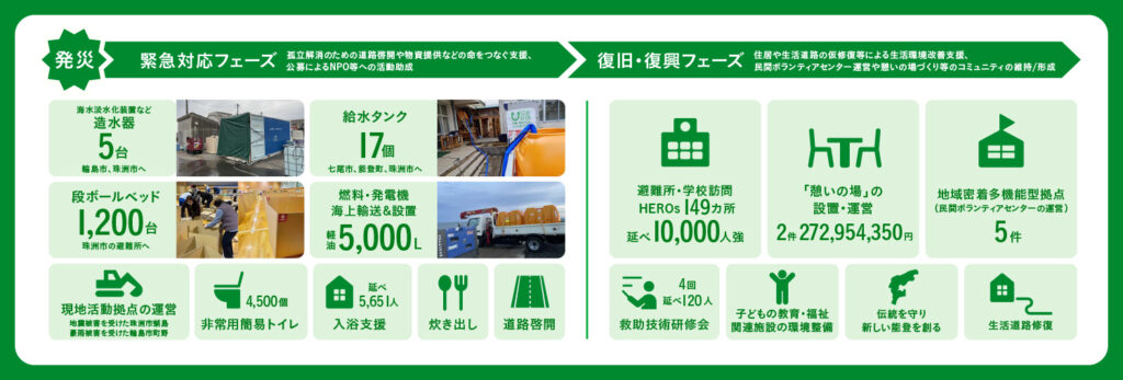 災害発生から復旧復興フェーズの流れの図表