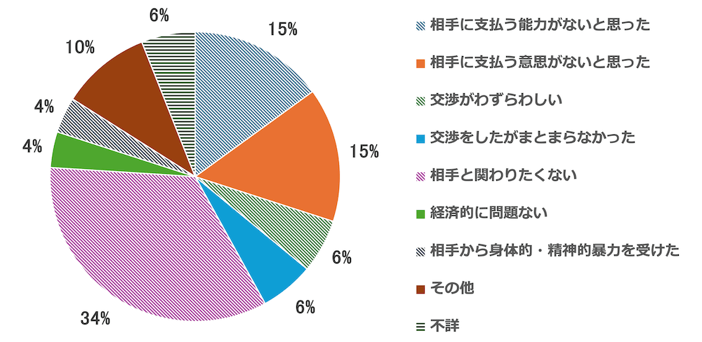 令和3年度全国ひとり親世帯等調査より「母子家庭が養育費の取り決めをしていない」理由を示す円グラフ：
相手に支払う能力がないと思った／15%
相手に支払う意思がないと思った／15%
交渉がわずらわしい／6%
交渉をしたがまとまらなかった／6%
相手と関わりたくない／34%
経済的に問題ない／4%
相手から身体的・精神的暴力を受けた／4%
その他／10%
不詳／6%
