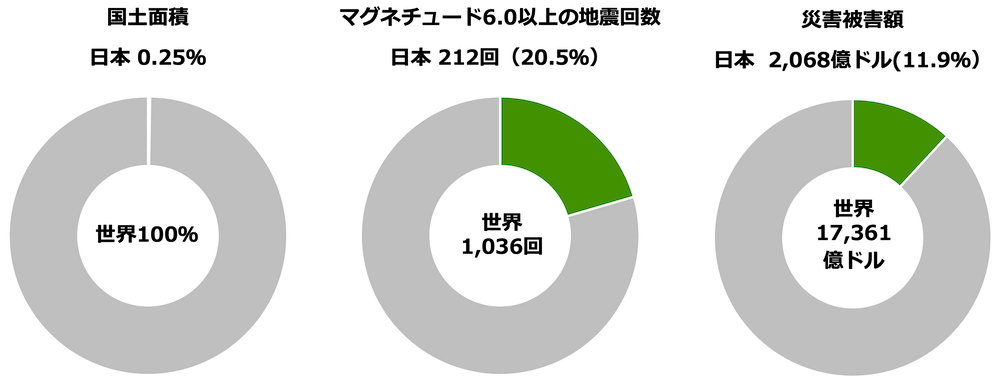 世界の災害に比較する日本の災害を示す円グラフ：
・国土面積
世界99.75%
日本0.25%
・マグネチュード6.0以上の地震回数
世界1,036回（79.50%）
日本212回（20.5％）
・災害被害額
世界88.10％（17,361億ドル）
日本11.90%（2,063億ドル）