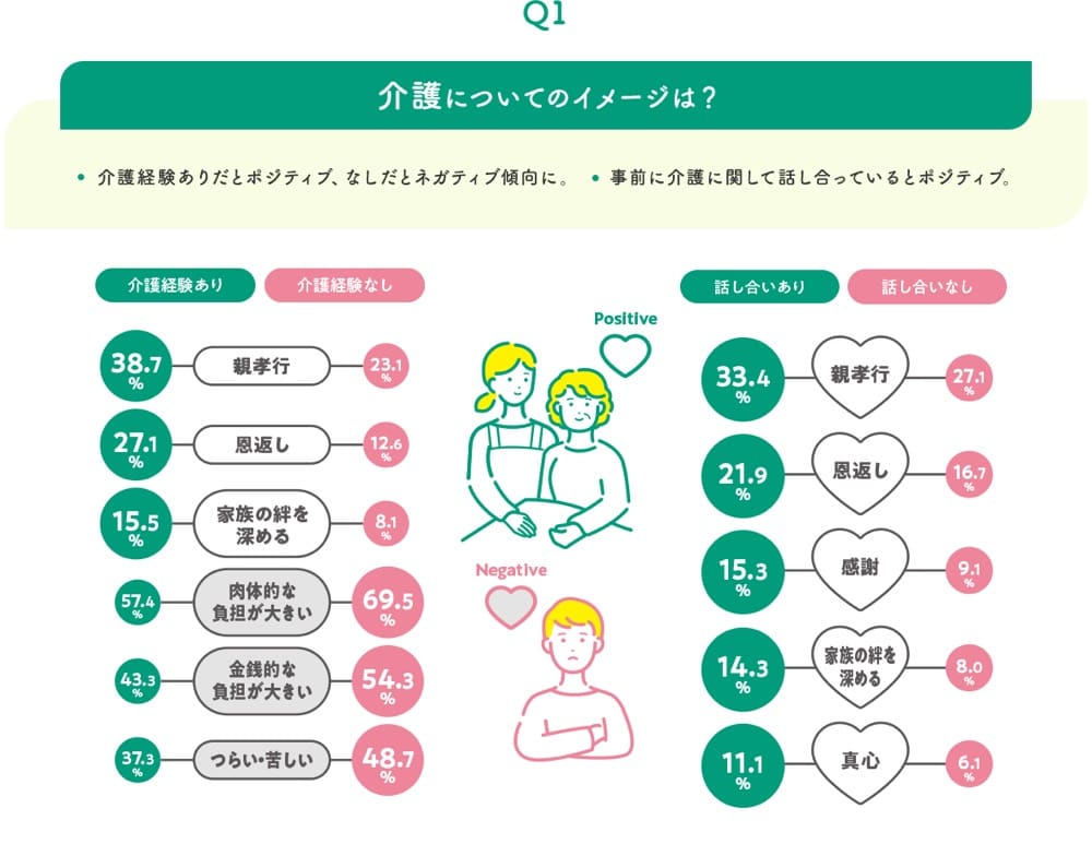 介護についてのイメージ
「介護経験ありだとポジティブ、なしだとネガティブ傾向になる。また、事前に介護に関して話し合っているとポジティブになる。
介護経験あり:
親孝行:38.7%
恩返し:27.1%
家族の絆を深める:15.5%
肉体的な負担が大きい:57.4%
金銭的な負担が大きい:43.3%
つらい・苦しい:37.3%
介護経験なし:
親孝行:23.1%
恩返し:12.6%
家族の絆を深める:8.1%
肉体的な負担が大きい:69.5%
金銭的な負担が大きい:54.3%
つらい・苦しい:48.7%
話し合いあり:
親孝行:33.4%
恩返し:21.9%
感謝:15.3%
家族の絆を深める:14.3%
真心:11.1%
話し合いなし:
親孝行:27.1%
恩返し:16.7%
感謝:9.1%
家族の絆を深める:8.0%
真心:6.1%