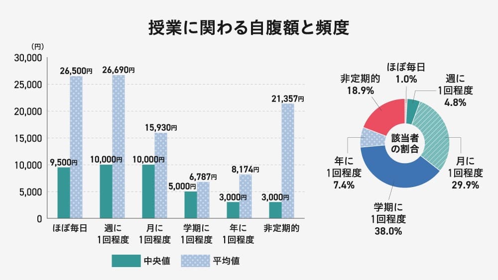授業に関わる自腹額と頻度

ほぼ毎日
中央値: 9,500円
平均値: 26,500円

週に1回程度
中央値: 10,000円
平均値: 26,690円

月に1回程度
中央値: 10,000円
平均値: 15,930円

学期に1回程度
中央値: 5,000円
平均値: 6,787円

年に1回程度
中央値: 3,000円
平均値: 8,174円

非定期的
中央値: 3,000円
平均値: 21,357円

自腹の頻度の割合
ほぼ毎日: 1.0%
週に1回程度: 4.8%
月に1回程度: 29.9%
学期に1回程度: 38.0%
年に1回程度: 7.4%
非定期的: 18.9%
