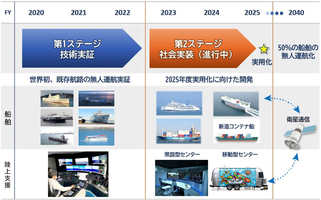画像：無人運航船プロジェクトMEGURI2040の年表。2020年から2022年にかけては「第1ステージ技術実証」として世界初の既存航路の無人運航実証を行った。使用した船舶は、内航コンテナ船「すざく」、内航コンテナ船「みかげ」、カーフェリー「さんふらわあ しれとこ」、群馬県八ッ場あがつま湖の水陸両用船「八ッ場にゃがてん号」、猿島の小型観光船「シーフレンドZero」、新造フェリー「それいゆ」。陸上支援は陸上支援センター（千葉県千葉市）で行った。2023年から2025年にかけては「第2ステージ社会実装」を進行中。2025年度の実用化に向けた開発を行う。使用船舶は、フェリー「おりんびあどりーむせと」、内航コンテナ船「みかげ」、RoRo貨物船「第二ほくれん丸」、新造コンテナ船を予定。陸上支援は常設型の陸上支援センターと移動型陸上支援センターで行う予定。最終的には2040年に50%の船舶の無人運航化、ならびに通信衛星を用いた陸上支援を目指す。