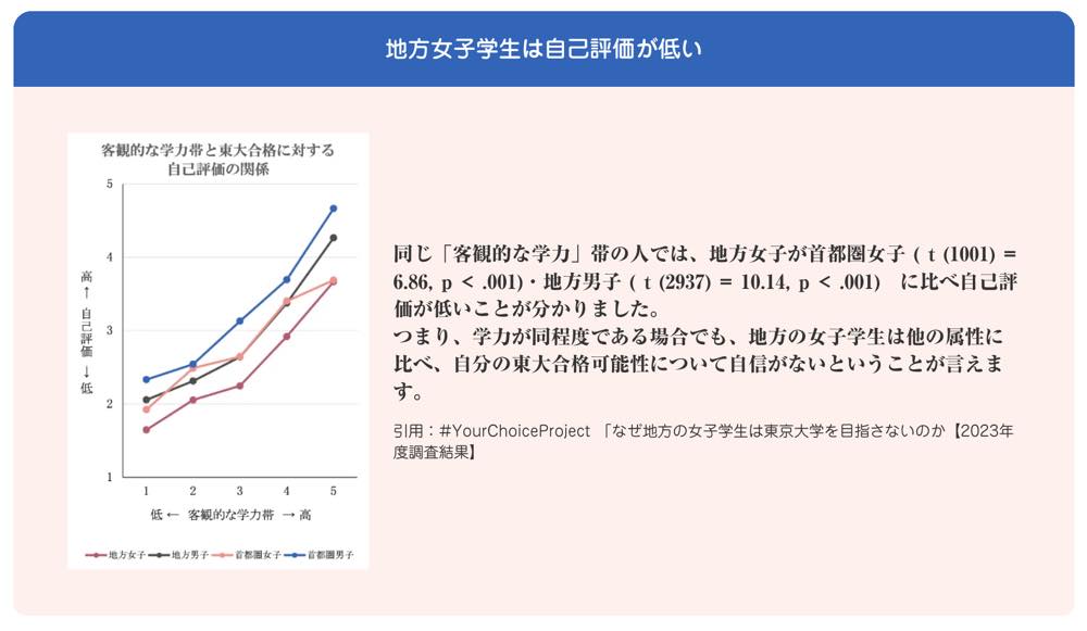 「地方女子学生は自己評価が低い」と題した資料。左側にグラフがあり、縦軸は「自己評価（低→高）」、横軸は「客観的な学力帯（低→高）」を示す。グラフには「地方女子」「地方男子」「首都圏女子」の3つのデータ系列があり、地方女子の自己評価が他の2グループよりも一貫して低い傾向が見られる。右側には説明文があり、「同じ客観的な学力帯の中でも、地方女子の自己評価が首都圏女子や地方男子に比べて低い」ことが統計データを用いて説明されている。出典は「#YourChoiceProject『なぜ地方の女子学生は東京大学を目指さないのか』【2023年度調査結果】」。