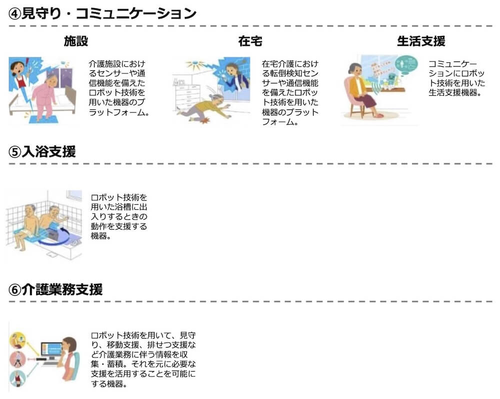 4.見守り・コミュニケーション
施設：介護施設におけるセンサーや通信機能を備えたロボット技術を用いた機器のプラットフォーム。
在宅：在宅介護における転倒検知センサーや通信機能を備えたロボット技術を用いた機器のプラットフォーム。
生活支援：コミュニケーションにロボット技術を用いた生活支援機器。

5.入浴支援
ロボット技術を用いた浴槽に出入りするときの動作を支援する機器。

6.介護業務支援
ロボット技術を用いて、見守り、移動支援、排せつ支援など介護業務に伴う情報を収集・蓄積。それを元に必要な支援を活用することを可能にする機器。