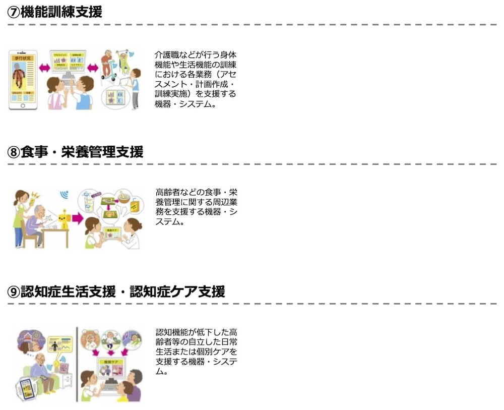 7.機能訓練支援
介護職などが行う身体機能や生活機能の訓練における各業務（アセスメント・計画作成・訓練実施）を支援する機器・システム。

8.食事・栄養管理支援
高齢者などの食事・栄養管理に関する周辺業務を支援する機器・システム。

9.認知症生活支援・認知症ケア支援
認知機能が低下した高齢者等の自立した日常 生活または個別ケアを支援する機器・システム。