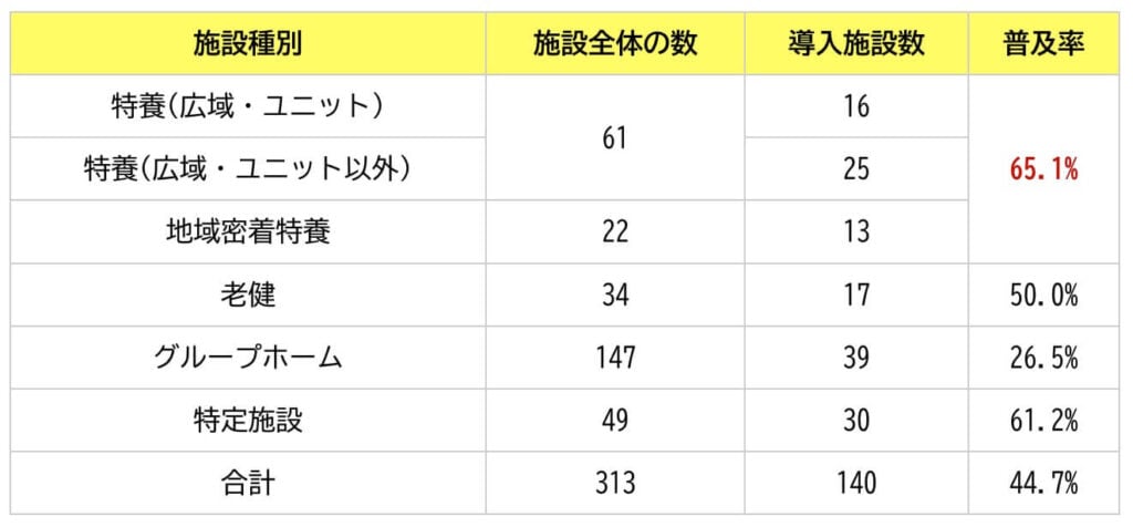 施設種別：特養(広域・ユニット)
施設全体の数：61
導入施設数：16
普及率：65.1%

施設種別：特養(広域・ユニット以外)
施設全体の数：61
導入施設数：25
普及率：65.1%

施設種別：地域密着特養
施設全体の数：22
導入施設数：13
普及率：65.1%

施設種別：老健
施設全体の数：34
導入施設数：17
普及率：50.0%

施設種別：グループホーム
施設全体の数：147
導入施設数：39
普及率：26.5%

施設種別：特定施設
施設全体の数：49
導入施設数：30
普及率：61.2%

施設種別：合計
施設全体の数：313
導入施設数：140
普及率：44.7%