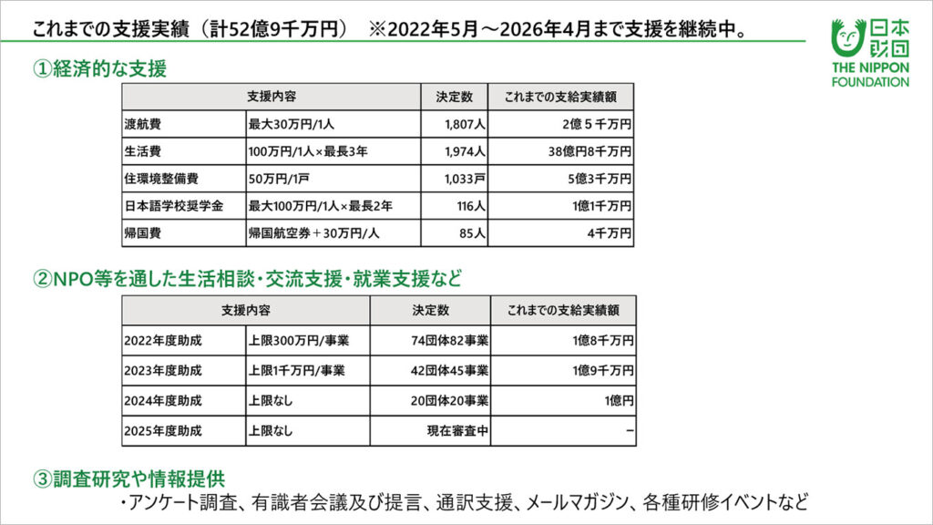 画像「ウクライナ避難民の現状と今後の見通し報告会」でのスライドの一部。ページタイトル「これまでの支援実績（計52億9千万円）※2022年5月～2026年4月まで支援を継続中。」 日本財団では、 ① 経済的な支援として、 渡航費の支援は、最大30万円/1人、決定数1807人、これまでの支給実績額2億5千万円を行った。 生活費支援として、100万円/1人×最長3年、決定数1974人、これまでの支給実績額38億8千万円を行った。 住環境整備費支援として、50万円/1戸、決定数1033戸、これまでの支給実績額5億3千万円を行った。 帰国費支援として、帰国航空券+30万円/人、決定数85戸、これまでの支給実績額4千万円を行った。 ② NPO等を通した生活相談・交流支援・就業支援などとして、 2022年度助成は、上限300万円/事業、決定数は74団体82事業、これまでの支給実績額1億8千万円を行った。 2023年度助成は、上限1千万円/事業、決定数は42団体45事業、これまでの支給実績額1億9千万円を行った。 2024年度助成は、上限なし、決定数は20団体20事業、これまでの支給実績額1億を行った。 2025年度助成は、上限なし、決定数は現在調査中である。 ③ 調査研究や情報提供として、・アンケート調査、有識者会議及び提言、通訳支援、メールマガジン、各種研修イベントなどを行った。