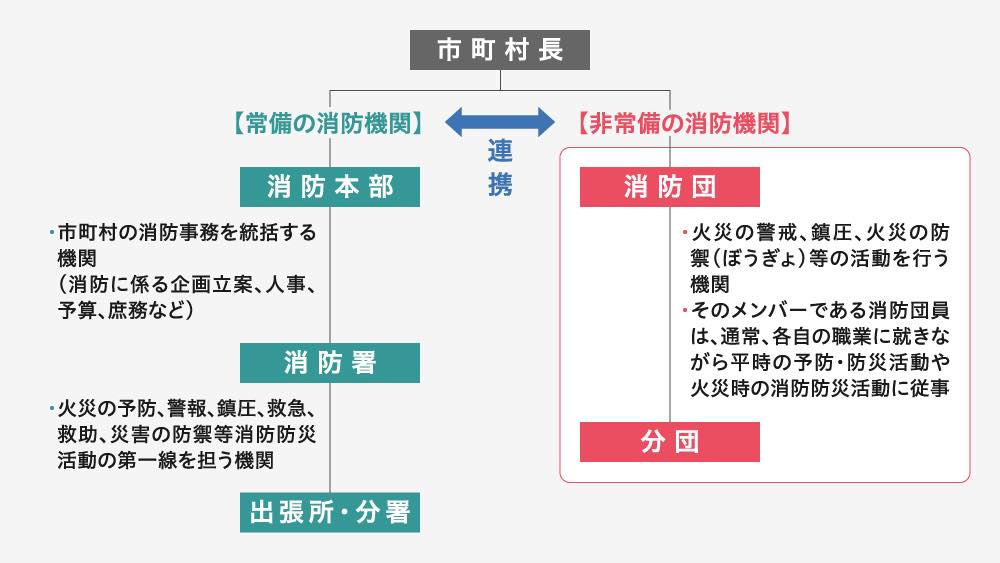 市町村長を頂点とする消防組織の構造を示した図。

左側には【常備の消防機関】として「消防本部」「消防署」「出張所・分署」がある。

消防本部は市町村の消防事務を統括し、消防計画の立案や人事、予算管理などを行う。消防署は火災予防、警報、鎮圧、救急、救助、災害対応などの消防防災活動の第一線を担う。

右側には【非常備の消防機関】として「消防団」「分団」がある。

消防団は火災の警戒・鎮圧などを行う機関で、団員は通常は各自の職業に就きながら、平時の防災活動や火災時の消火・防災活動に従事。

常備消防機関と非常備消防機関は連携・協力しながら活動する仕組みとなっている。