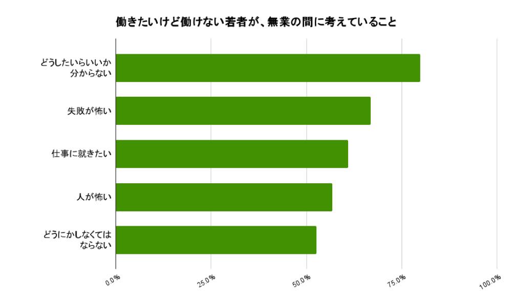 働きたいけど働けない若者が、無業の間に考えていることに関するグラフです。項目ごとの割合は、

どうしたいらいいか分からないが約75%
失敗が怖いが約50%
仕事に就きたいが約50%
人が怖いが約25%
どうにかしなくてはならないが約25%