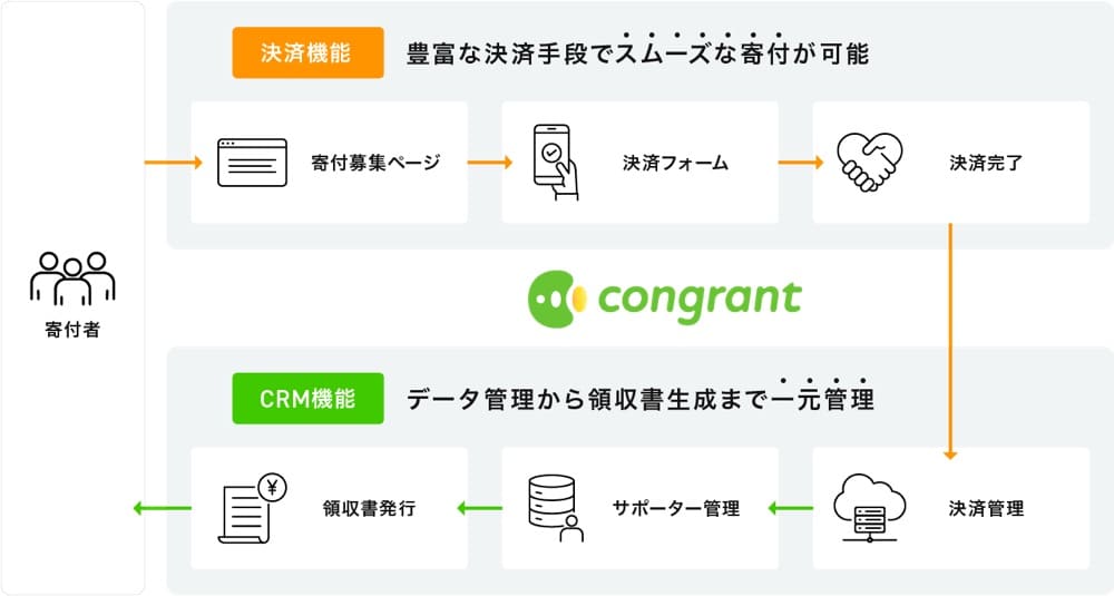 コングラントは決済機能とCRM機能がある。寄付募集ページ、決済フォームを通じて寄付が可能で、その他にもが決済管理、サポーター管理、領収書発行の機能も備えている