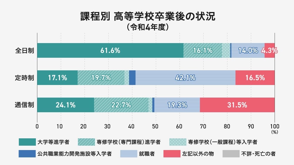 令和4年度の高等学校卒業後の進路状況を課程別に示した棒グラフ。

全日制：大学等進学61.6%、専門学校（専門課程）進学16.1%、専門学校（一般課程）等入学14.0%、就職4.3%

定時制：大学等進学17.1%、専門学校（専門課程）進学19.7%、公共職業能力開発施設等入学0%、就職42.1%、その他16.5%

通信制：大学等進学24.1%、専門学校（専門課程）進学22.7%、公共職業能力開発施設等入学0%、就職19.3%、その他31.5%