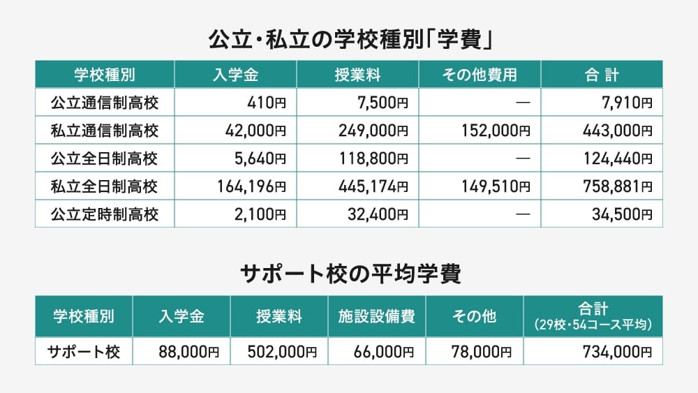 学校種別ごとの学費一覧表。

公立通信制：入学金410円、授業料7,500円、合計7,910円
私立通信制：入学金42,000円、授業料249,000円、その他152,000円、合計443,000円
公立全日制：入学金5,640円、授業料118,800円、合計124,440円
私立全日制：入学金164,196円、授業料445,174円、その他149,510円、合計758,881円
公立定時制：入学金2,100円、授業料32,400円、合計34,500円

サポート校の平均学費

入学金88,000円、授業料502,000円、施設設備費66,000円、その他78,000円、合計734,000円