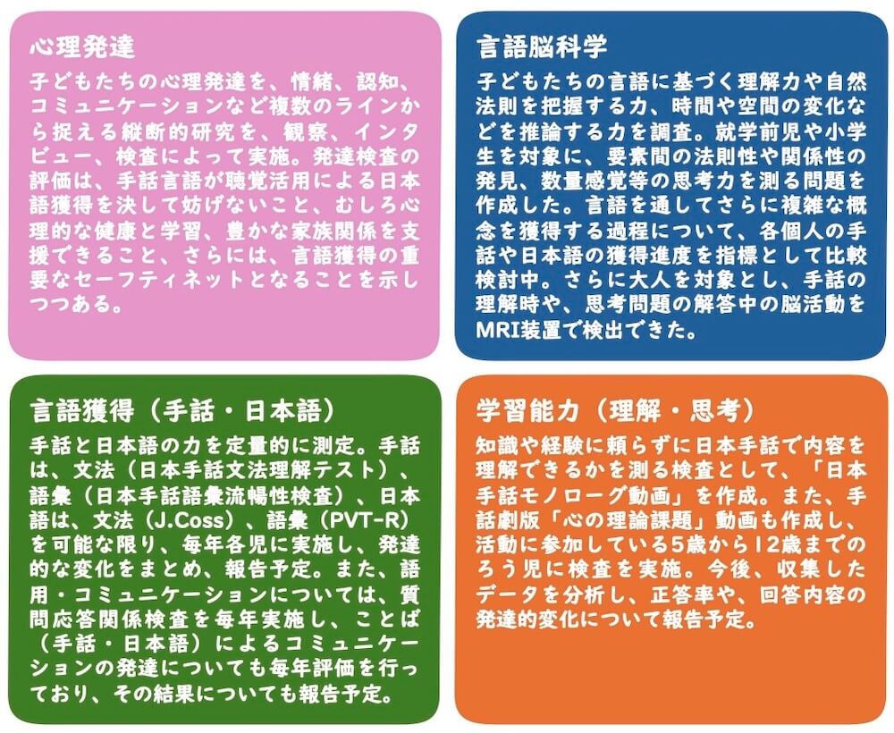 心理発達
子どもたちの心理発達を、情緒、認知、コミュニケーションなど複数のラインから捉える縦断的研究を、観察、インタビュー、検査によって実施。発達検査の評価は、手話言語が聴覚活用による日本語獲得を決して妨げないこと、むしろ心理的な健康と学習、豊かな家族関係を支援できること、さらには、言語獲得の重要なセーフティネットとなることを示しつつある。
言語脳科学
子どもたちの言語に基づく理解力や自然法則を把握する力、時間や空間の変化などを推論する力を調査。就学前児や小学生を対象に、要素間の法則性や関係性の発見、数量感覚等の思考力を測る問題を作成した。言語を通してさらに複雑な概念を獲得する過程について、各個人の手話や日本語の獲得進度を指標として比較検討中。さらに大人を対象とし、手話の理解時や、思考問題の解答中の脳活動をMRI装置で検出できた。
言語獲得(手話・日本語)
手話と日本語の力を定量的に測定。手話は、文法(日本手話文法理解テスト)、語彙(日本手話語彙流暢性検査)、日本語は、文法(J.Coss)、語彙(PVT-R)を可能な限り、毎年各児に実施し、発達的な変化をまとめ、報告予定。また、語用・コミュニケーションについては、質問応答関係検査を毎年実施し、ことば(手話・日本語)によるコミュニケーションの発達についても毎年評価を行っており、その結果についても報告予定。
学習能力(理解・思考)
知識や経験に頼らずに日本手話で内容を理解できるかを測る検査として、「日本手話モノローグ動画」を作成。また、手話劇版「心の理論課題」動画も作成し、活動に参加している5歳から12歳までのろう児に検査を実施。今後、収集したデータを分析し、正答率や、回答内容の発達的変化について報告予定。
