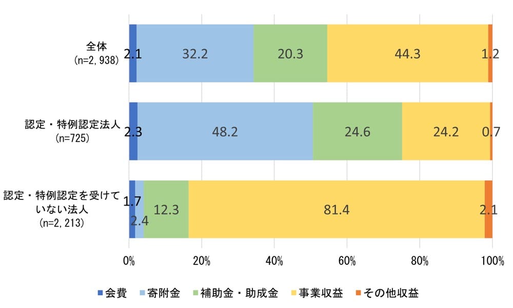 NPO法人の収益構造

棒グラフの内容：
全体（n=2,938）
会費：2.1%
寄附金：32.2%
補助金・助成金：20.3%
事業収益：44.3%
その他収益：1.2%

認定・特例認定法人（n=725）
会費：2.3%
寄附金：48.2%
補助金・助成金：24.6%
事業収益：24.2%
その他収益：0.7%

認定・特例認定を受けていない法人（n=2,213）
会費：1.7%
寄附金：12.3%
補助金・助成金：2.4%
事業収益：81.4%
その他収益：2.1%