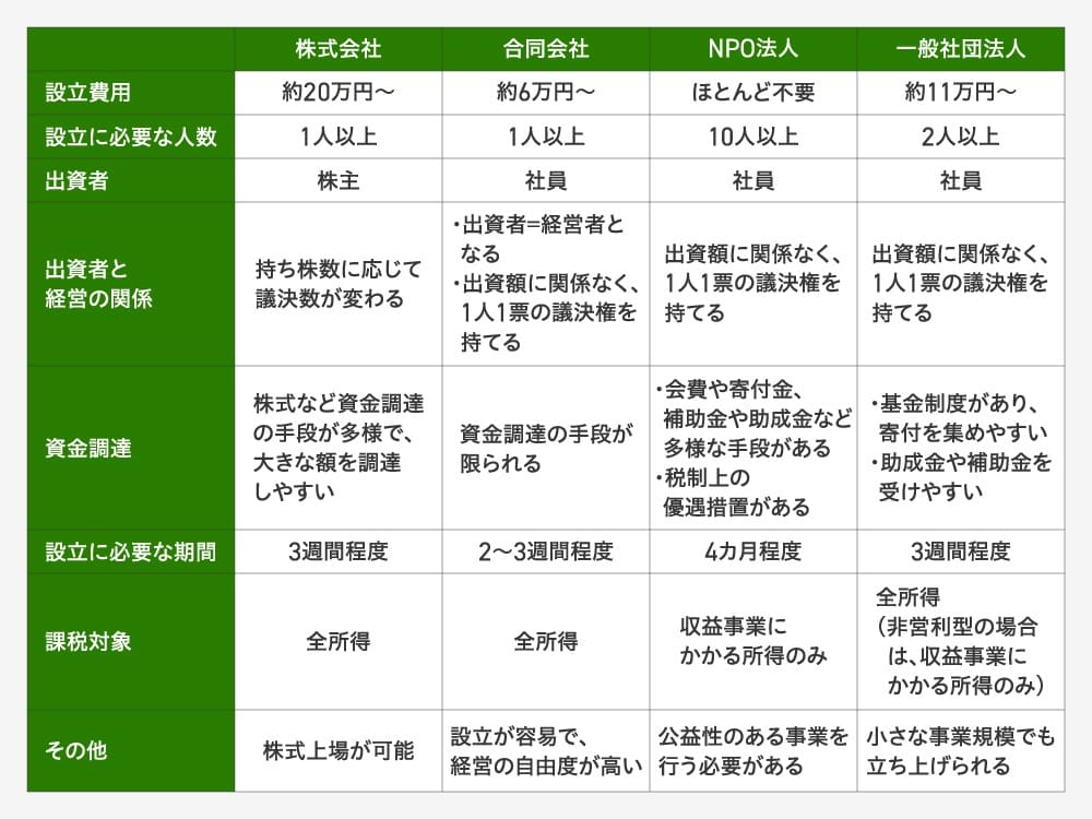 「株式会社」「合同会社」「NPO法人」「一般社団法人」の4つの法人形態を比較した表。以下の項目について比較が行われている。

設立費用：株式会社は約20万円～、合同会社は約6万円～、NPO法人はほとんど不要、一般社団法人は約11万円～。

設立に必要な人数：株式会社と合同会社は1人以上、NPO法人は10人以上、一般社団法人は2人以上。

出資者：株式会社は「株主」、合同会社・NPO法人・一般社団法人は「社員」。

出資者と経営の関係：株式会社は持ち株数に応じて議決権が変わる。合同会社・NPO法人・一般社団法人は、出資額に関係なく1人1票の議決権を持つ（合同会社は出資者＝経営者となる）。

資金調達：株式会社は株式など多様な手段があり、大きな資金を調達しやすい。合同会社は資金調達の手段が限られる。NPO法人は会費・寄付金・補助金・助成金など多様な手段があり、税制上の優遇措置がある。一般社団法人は基金制度があり寄付を集めやすく、助成金・補助金を受けやすい。

設立に必要な期間：株式会社は約3週間、合同会社は約2～3週間、NPO法人は約4カ月、一般社団法人は約3週間。

課税対象：株式会社と合同会社は全所得が課税対象。NPO法人は収益事業にかかる所得のみ課税対象。一般社団法人は全所得が課税対象だが、非営利型の場合は収益事業にかかる所得のみ課税対象。

その他の特徴：株式会社は株式上場が可能。合同会社は設立が容易で経営の自由度が高い。NPO法人は公益性のある事業を行う必要がある。一般社団法人は小規模の事業でも設立しやすい。