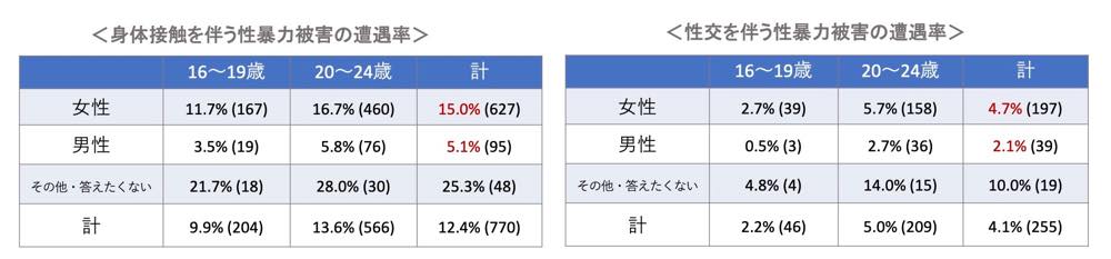 「身体接触を伴う性暴力被害の遭遇率」と「性交を伴う性暴力被害の遭遇率」に関する2つの表。

〈身体接触を伴う性暴力被害の遭遇率〉

女性：16～19歳 11.7% (167人)、20～24歳 16.7% (460人)、計 15.0% (627人)

男性：16～19歳 3.5% (19人)、20～24歳 5.8% (76人)、計 5.1% (95人)

その他・答えたくない：16～19歳 21.7% (18人)、20～24歳 28.0% (30人)、計 25.3% (48人)

総計：16～19歳 9.9% (204人)、20～24歳 13.6% (566人)、計 12.4% (770人)

〈性交を伴う性暴力被害の遭遇率〉

女性：16～19歳 2.7% (39人)、20～24歳 5.7% (158人)、計 4.7% (197人)

男性：16～19歳 0.5% (3人)、20～24歳 2.7% (36人)、計 2.1% (39人)

その他・答えたくない：16～19歳 4.8% (4人)、20～24歳 14.0% (15人)、計 10.0% (19人)

総計：16～19歳 2.2% (46人)、20～24歳 5.0% (209人)、計 4.1% (255人)
