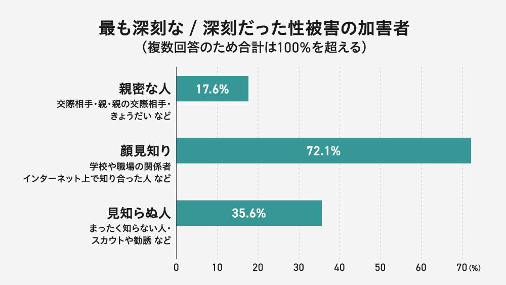 「最も深刻な／深刻だった性被害の加害者」に関する横棒グラフ。複数回答のため合計は100%を超える。

親密な人（交際相手・親・親の交際相手・きょうだい など）：17.6%

顔見知り（学校や職場の関係者、インターネット上で知り合った人 など）：72.1%

見知らぬ人（まったく知らない人、スカウトや勧誘 など）：35.6%