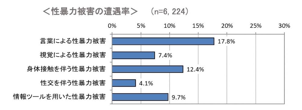 「性暴力被害の遭遇率」に関する横棒グラフ（n=6,224）。

言葉による性暴力被害：17.8%

視覚による性暴力被害：7.4%

身体接触を伴う性暴力被害：12.4%

性交を伴う性暴力被害：4.1%

情報ツールを用いた性暴力被害：9.7%