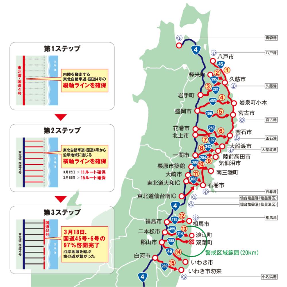 この地図は、東日本大震災発生直後、被災地へのアクセス確保のために段階的に行われた道路啓開の進捗を視覚的に示したものです。

地図には、青森県から福島県までの広範囲にわたり、国道4号線を基軸とした復旧ステップが描かれています。

第1ステップ:
内陸を縦断する東北自動車道・国道4号の縦軸ラインを確保

第2ステップ:
東北自動車道・国道4号から沿岸部へ向かう横軸ラインを確保（3月12日に11ルート、3月15日に15ルート確保）

第3ステップ:
3月18日、国道45号・6号の97％が啓開完了

また、各市町村とともに、復旧対象となる道路ルートが赤いラインやマークで示されており、主要な国道番号（4号、45号、6号など）も明記されています。