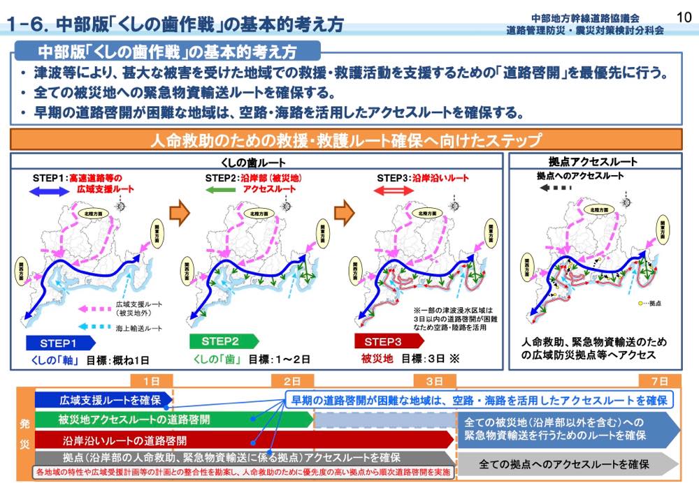 この画像は、「中部版くしの歯作戦」の基本的な考え方を説明する道路啓開計画の資料です。

主な内容:
基本的な考え方

被災地の救援・救護活動を支援するため、最優先で道路啓開を行う。

すべての被災地へ緊急物資輸送ルートを確保する。

道路啓開が困難な地域には空路・海路を活用する。

救援・救護ルート確保のための3ステップ

STEP1（1日目）: 高速道路など広域支援ルートの確保

STEP2（1〜2日目）: 沿岸部（被災地）へのアクセスルート確保

STEP3（3日目）: 沿岸沿いのルート確保

7日目まで: 空路・海路も活用し、すべての被災地へのアクセスを確保

各ステップの図解