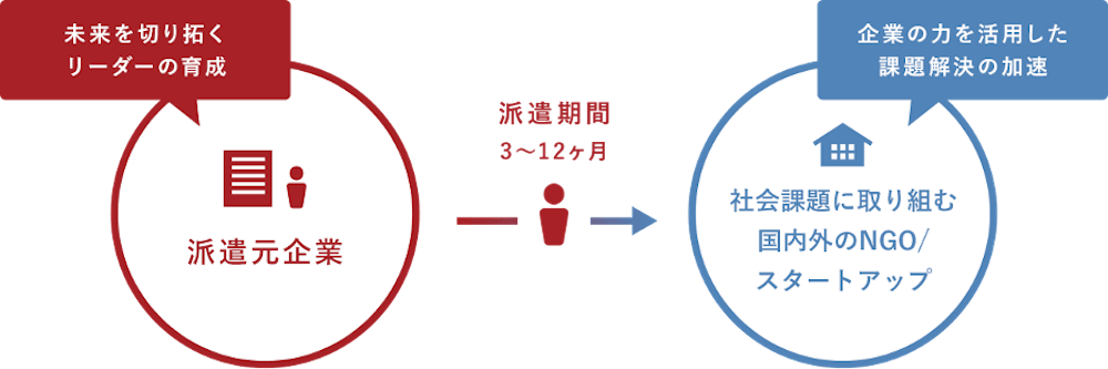 図：留職プログラム」の仕組み
・派遣元企業（未来を切り拓くリーダーの育成）
↓
派遣期間3〜12ヶ月
↓
社会課題に取り組む国内外のNGO /スタートアップ（企業の力を活用した課題解決の加速）