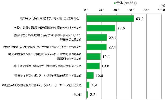18歳意識調査の棒グラフ。前問で「生成AIを使ったことがある」と回答した人に対し、「どのような用途で生成AIを使ったことがありますか」と質問。回答した人の項目別割合（％）は以下。
「暇つぶし（特に用途はないときに使ったことがある）」と回答した人は全体（n=361）のうち63.2％。
「学校の宿題や職場で使う資料の文章を作ってもらうため」と回答した人は全体（n=361）のうち38.5％。
「授業などではよく理解できなかった事柄・事象についての理解を深めるため」と回答した人は全体（n=361）のうち27.4％。
「自分や周りの人だけではなかなか発想できないアイデアを出すため」と回答した人は全体（n=361）のうち27.1％。
「従来の検索エンジンよりもスピーディーに日常的な調べものや情報収集をするため」と回答した人は全体（n=361）のうち19.1％。
「外国語の練習・翻訳など、多言語を習得・理解するため」と回答した人は全体（n=361）のうち18.0％。
「音楽やイラストなど、アート・創作活動を効率化するため」と回答した人は全体（n=361）のうち10.0％。
「本を読んだり映画を見たりせずに、そのストーリーやテーマを知るため」と回答した人は全体（n=361）のうち4.4％。
「その他」を選んだ人は全体（n=361）のうち2.2％