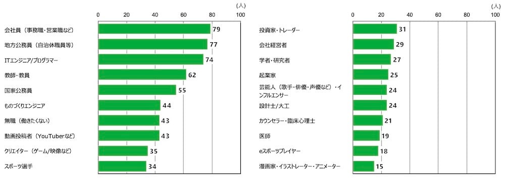 18歳意識調査の棒グラフ。「あなたは、以下のうちどの職業に就きたいと思いますか」という質問に対する回答を、項目別に示している。（単位：人）
男性（n=514）の回答を多いものから順に並べると、「会社員（事務職・営業職など）」が79人、「地方公務員（自治体職員等）」が77人、「ITエンジニア/プログラマー」が74人。「教師・教員」62人、「国家公務員」55人、「ものづくりエンジニア」44人、「無職（働きたくない）」43人。「動画投稿者(YouTuberなど)」43人、「クリエイター（ゲーム/映像など）」35人、「スポーツ選手」が34人。「投資家・トレーダー」31人、「会社経営者」29人、「学者・研究者」27人、「起業家」25人。「芸能人（歌手・俳優・声優など）・インフルエンサー」24人、「設計士/大工」24人、「カウンセラー・臨床心理士」21人、「医師」19人、「eスポーツプレイヤー」18人、「漫画家・イラストレーター・アニメーター」15人。