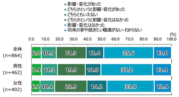 18歳意識調査の棒グラフ。前問で「生成AIについて聞いたことがない・知らない」以外の回答を選択した人に、「生成AIの登場によって、将来の夢や就きたい職業に影響や変化があったか」を質問。その回答を項目別割合（％）で示している。
全体（n=864）のうち「影響・変化があった」と回答した人は6.8％。「どちらかというと影響・変化があった」と回答した人は10.9％。「どちらともいえない」と回答した人は21.3％。「どちらかというと影響・変化はなかった」と回答した人は12.4％。「影響・変化はなかった」と回答した人は35.6％。「将来の夢や就きたい職業がない・わからない」と回答した人は13.0％