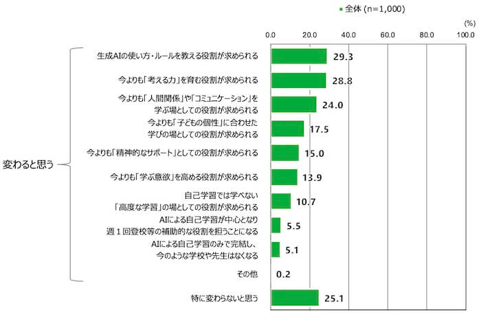 18歳意識調査の棒グラフ。「生成AIの登場によって、学校や先生の役割は変わると思うか。変わるとしたらどのように変わると思うか」という質問に対する回答を項目別割合（％）で示している。

「生成AIの使い方・ルールを教える役割が求められる」と回答した人は全体(n=1,000) のうち29.3％。
「今よりも考える力を育む役割が求められる」と回答した人は全体(n=1,000) のうち28.8％。
「今よりも人間関係やコミュニケーションを学ぶ場としての役割が求められる」と回答した人は全体(n=1,000) のうち24.0％。
「今よりも子供の個性に合わせた学びの場としての役割が求められる」と回答した人は全体(n=1,000) のうち17.5％。
「今よりも精神的なサポートとしての役割が求められる」と回答した人は全体(n=1,000) のうち15.0％。
「今よりも学ぶ意欲を高める役割が求められる」と回答した人は全体(n=1,000) のうち13.9％。
「自己学習では学べない高度な学習の場としての役割が求められる」と回答した人は全体(n=1,000) のうち10.7％。
「AIによる自己学習が中心となり、週一回登校等の補助的な役割を担うことになる」と回答した人は全体(n=1,000) のうち5.5％。
「AIによる自己学習のみで完結し、今のような学校や先生はなくなる」と回答した人は全体(n=1,000) のうち5.1％。
「その他」と回答した人は全体(n=1,000) のうち0.2％。
「特に変わらないと思う」と回答した人は全体(n=1,000) のうち25.1％