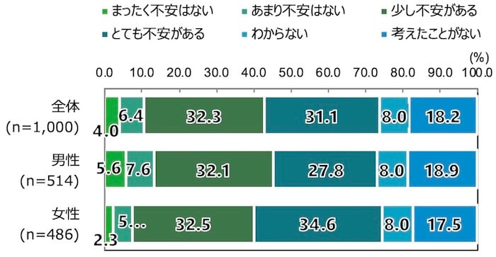 18歳意識調査の棒グラフ。「ご自身が高齢者（65歳以上）になったときのご自身の経済状況についてどう考えますか。」という質問に回答した人の項目別割合（％）。
全体（n=1,000）のうち、「まったく不安はない」と答えた人は4.0％。「あまり不安はない」と答えた人は6.4％。「少し不安がある」と答えた人は32.3％。「とても不安がある」と答えた人は31.1％。「わからない」と答えた人は8.0％。「考えたことがない」と答えた人は18.2％。
男性（n=514）のうち、「まったく不安はない」と答えた人は5.6％。「あまり不安はない」と答えた人は7.6％。「少し不安がある」と答えた人は32.1％。「とても不安がある」と答えた人は27.8％。「わからない」と答えた人は8.0％。「考えたことがない」と答えた人は18.9％。
女性（n=486）のうち、「まったく不安はない」と答えた人は2.3％。「あまり不安はない」と答えた人は5.1％。「少し不安がある」と答えた人は32.5％。「とても不安がある」と答えた人は34.6％。「わからない」と答えた人は8.0％。「考えたことがない」と答えた人は17.5％