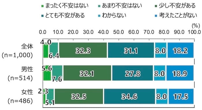 18歳意識調査の棒グラフ。「ご自身が高齢者(65歳以上)になったときの経済状況についてどう考えますか。」という質問に回答した人の項目別割合(%)。
全体(n=1,000)のうち、「まったく不安がない」と回答したのは4.0%。「あまり不安はない」と回答したのは6.4%。「少し不安がある」と回答したのは32.3%。「とても不安がある」と回答したのは31.1%。「わからない」と回答したのは8.0%。「考えたことがない」と回答したのは18.2%。
男性(n=514)のうち、「まったく不安がない」と回答したのは5.6%。「あまり不安はない」と回答したのは7.6%。「少し不安がある」と回答したのは32.1%。「とても不安がある」と回答したのは27.8%。「わからない」と回答したのは8.0%。「考えたことがない」と回答したのは18.9%。
女性(n=486)のうち、「まったく不安がない」と回答したのは2.3%。「あまり不安はない」と回答したのは5.1%。「少し不安がある」と回答したのは32.5%。「とても不安がある」と回答したのは34.6%。「わからない」と回答したのは8.0%。「考えたことがない」と回答したのは17.5%