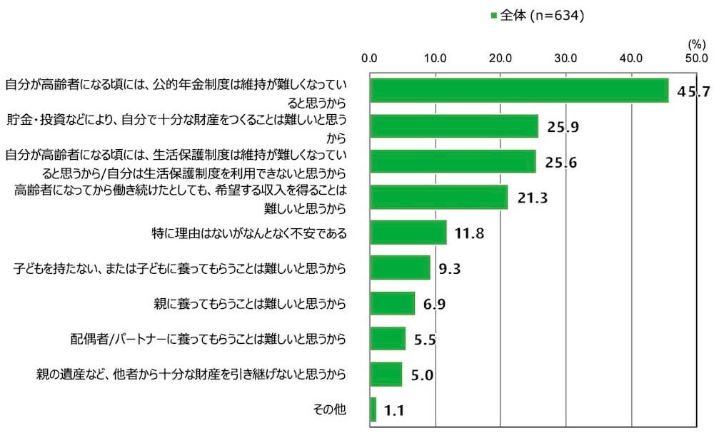 18歳意識調査の棒グラフ。前問で、自分が高齢者になったときの経済状況に「とても不安がある」「少し不安がある」と回答した人に質問。不安があると答えた理由についてもっとも近いものを2つまで選んでもらい、項目別の割合を表示した。なお、「特に理由はないがなんとかなると思う」という回答は本グラフから除外している。
全体(n=634)のうち、45.7%が「自分が高齢者になる頃には、公的年金制度は維持が難しくなっていると思うから」と回答。25.9%が「貯金・投資などにより、自分で十分な財産をつくることは難しいと思うから」と回答。25.6%が「自分が高齢者になる頃には、生活保護制度は維持が難しくなっていると思うから/自分は生活保護制度を利用できないと思うから」と回答。21.3%が「高齢者になってから働き続けたとしても、希望する収入を得ることは難しいと思うから」と回答。11.8%が「特に理由はないがなんとなく不安である」と回答。
9.3%が「子どもを持たない、または子どもに養ってもらうことは難しいと思うから」と回答。6.9%が「親に養ってもらうことは難しいと思うから」と回答。5.5%が「配偶者/パートナーに養ってもらうことは難しいと思うから」と回答。5.0%が「親の遺産など、他者から十分な財産を引き継げないと思うから」と回答。1.1%が「その他」を選択した