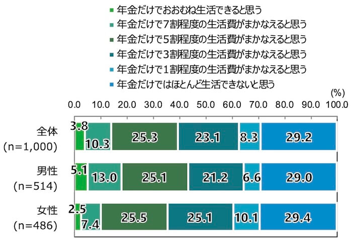 18歳意識調査の棒グラフ。質問内容は以下。「あなたが20歳以降、規定通りに公的年金保険料を支払ったと仮定します。あなた自身が高齢者(65歳以上)になったとき、受給する年金でどの程度生活できると思いますか。」対する回答の項目別割合(%)をグラフで示す。
全体(n=1,000)のうち、「年金だけでおおむね生活できると思う」と回答したのは3.8%。「年金だけで7割程度の生活費がまかなえると思う」と回答したのは10.3%。「年金だけで5割程度の生活費がまかなえると思う」と回答したのは25.3%。「年金だけで3割程度の生活費がまかなえると思う」と回答したのは23.1%。「年金だけで1割程度の生活費がまかなえると思う」と回答したのは8.3%。「年金だけではほとんど生活できないと思う」と回答したのは29.2%。
男性(n=514)のうち、「年金だけでおおむね生活できると思う」と回答したのは5.1%。「年金だけで7割程度の生活費がまかなえると思う」と回答したのは13.0%。「年金だけで5割程度の生活費がまかなえると思う」と回答したのは25.1%。「年金だけで3割程度の生活費がまかなえると思う」と回答したのは21.2%。「年金だけで1割程度の生活費がまかなえると思う」と回答したのは6.6%。「年金だけではほとんど生活できないと思う」と回答したのは29.0%。
女性(n=486)のうち、「年金だけでおおむね生活できると思う」と回答したのは2.5%。「年金だけで7割程度の生活費がまかなえると思う」と回答したのは7.4%。「年金だけで5割程度の生活費がまかなえると思う」と回答したのは25.5%。「年金だけで3割程度の生活費がまかなえると思う」と回答したのは25.1%。「年金だけで1割程度の生活費がまかなえると思う」と回答したのは10.1%。「年金だけではほとんど生活できないと思う」と回答したのは29.4%