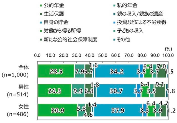 18歳意識調査の棒グラフ。「あなた自身が高齢者になったとき、生活においてもっとも頼りたいと思う資金源はなんですか。」という質問への回答を項目別割合(%)で示した。
全体(n=1,000)のうち、「公的年金」と答えたのは28.5%。「私的年金」と答えたのは7.9%。「生活保護」と答えたのは5.7%。「親の収入/親族の遺産」と答えたのは1.6%。「自身の貯金」と答えたのは34.2%。「投資などによる不労所得」と答えたのは3.5%。「労働から得る所得」と答えたのは6.4%。「子どもの収入」と答えたのは3.7%。「新たな公的社会保障制度」と答えたのは7.0%。「その他」と答えたのは1.5%。
男性(n=514)のうち、「公的年金」と答えたのは26.3%。「私的年金」と答えたのは9.9%。「生活保護」と答えたのは6.8%。「親の収入/親族の遺産」と答えたのは1.8%。「自身の貯金」と答えたのは30.7%。「投資などによる不労所得」と答えたのは3.7%。「労働から得る所得」と答えたのは6.4%。「子どもの収入」と答えたのは3.5%。「新たな公的社会保障制度」と答えたのは9.1%。「その他」と答えたのは1.8%。
女性(n=486)のうち、「公的年金」と答えたのは30.9%。「私的年金」と答えたのは5.8%。「生活保護」と答えたのは4.5%。「親の収入/親族の遺産」と答えたのは1.4%。「自身の貯金」と答えたのは37.9%。「投資などによる不労所得」と答えたのは3.3%。「労働から得る所得」と答えたのは6.4%。「子どもの収入」と答えたのは3.9%。「新たな公的社会保障制度」と答えたのは4.7%。「その他」と答えたのは1.2%