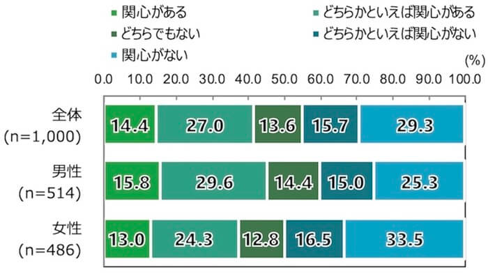 18歳意識調査の棒グラフ。「投資による資産形成に関心があるか」との質問に対する答えを項目別割合(%)で示した。
全体(n=1,000)のうち、「関心がある」と答えたのは14.0%。「どちらかといえば関心がある」と答えたのは27.0%。「どちらでもない」と答えたのは13.6%。「どちらかといえば関心がない」と答えたのは15.7%。「関心がない」と答えたのは29.3%。
男性(n=514)のうち、「関心がある」と答えたのは15.8%。「どちらかといえば関心がある」と答えたのは29.6%。「どちらでもない」と答えたのは14.4%。「どちらかといえば関心がない」と答えたのは15.0%。「関心がない」と答えたのは25.3%。
女性(n=486)のうち、「関心がある」と答えたのは13.0%。「どちらかといえば関心がある」と答えたのは24.3%。「どちらでもない」と答えたのは12.8%。「どちらかといえば関心がない」と答えたのは16.5%。「関心がない」と答えたのは33.5%