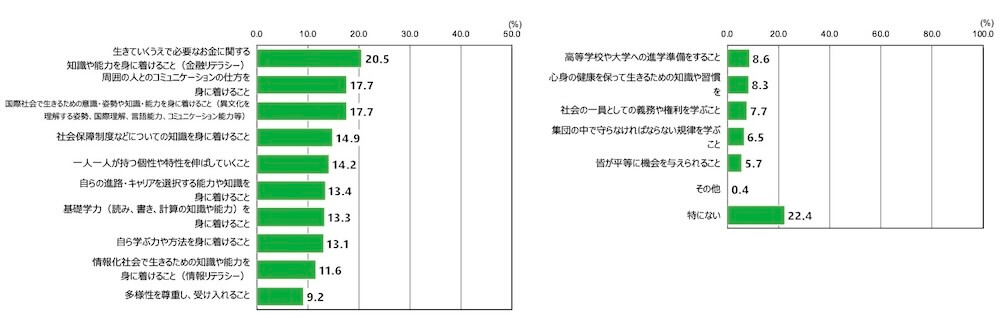 18歳意識調査の棒グラフ。「義務教育期間にもっと学んでおきたかった、身に着けておきたかった」と感じるものは何か、という質問(3つまで回答可)。回答を項目別割合(%)でグラフ化している。
【全体のみ言及】
最も多かったのが「生きていく上で必要な、お金に関する知識や能力を身に着けること(金融リテラシー)」という回答で、全体(n=1,000)の20.5%がこれを選択。
2番目に多かったのが「周囲の人とのコミュニケーションの仕方を身に着けること」「国際社会で生きるための意識・姿勢や知識・能力を身に着けること(異文化を理解する姿勢、国際理解、言語能力、コミュニケーション能力等)」の二つで、どちらも全体(n=1,000)の17.7%が選択。
次に多かったのが「社会保障制度などについての知識を身に着けること」で、全体(n=1,000)の14.9%がこれを選択。
次に多かったのが「一人一人が持つ個性や特性を伸ばしていくこと」で、全体(n=1,000)の14.2%がこれを選択。
次に多かったのが「自らの進路・キャリアを選択する能力や知識を身に着けること」で、全体(n=1,000)の13.4%がこれを選択。
次に多かったのが「基礎学力(読み、書き、計算の知識や能力)を身に着けること」で、全体(n=1,000)の13.3%がこれを選択。
次に多かったのが「自ら学ぶ力や方法を身に着けること」で、全体(n=1,000)の13.1%がこれを選択。
次に多かったのが「情報化社会で生きるための知識や能力を身に着けること(情報リテラシー)」で、全体(n=1,000)の11.6%がこれを選択。
次に多かったのが「多様性を尊重し、受け入れること」で、全体(n=1,000)の9.2%がこれを選択