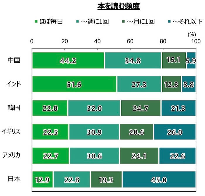 18歳意識調査の棒グラフ。「本を読む頻度」について、インド・韓国・中国・イギリス・アメリカ・日本の計6カ国を対象に調査。回答を項目別割合(%)でグラフ化した。
中国(n=1,000)は「ほぼ毎日」が44.2%。「週に1回まで」が34.8%。「月に1回まで」が15.1%。「それ以下」が5.9%。
インド(n=1,000)は「ほぼ毎日」が51.6%。「週に1回まで」が27.3%。「月に1回まで」が12.3%。「それ以下」が8.8%。
韓国(n=1,000)は「ほぼ毎日」が22.0%。「週に1回まで」が32.0%。「月に1回まで」が24.7%。「それ以下」が21.3%。
イギリス(n=1,000)は「ほぼ毎日」が22.5%。「週に1回まで」が30.9%。「月に1回まで」が20.6%。「それ以下」が26.0%。
アメリカ(n=1,000)は「ほぼ毎日」が22.7%。「週に1回まで」が30.6%。「月に1回まで」が24.1%。「それ以下」が22.6%。
日本(n=1,000)は「ほぼ毎日」が12.9%。「週に1回まで」が22.8%。「月に1回まで」が19.3%。「それ以下」が45.0%