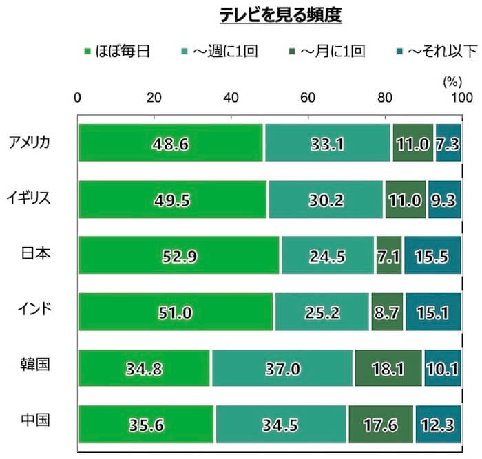 18歳意識調査の棒グラフ。「テレビを見る頻度」について、インド・韓国・中国・イギリス・アメリカ・日本の計6カ国を対象に調査。回答を項目別割合(%)でグラフ化した。
アメリカ(n=1,000)は「ほぼ毎日」が48.6%。「週に1回まで」が33.1%。「月に1回まで」が11.0%。「それ以下」が7.3%。
イギリス(n=1,000)は「ほぼ毎日」が49.5%。「週に1回まで」が30.2%。「月に1回まで」が11.0%。「それ以下」が9.3%。
日本(n=1,000)は「ほぼ毎日」が52.9%。「週に1回まで」が24.5%。「月に1回まで」が7.1%。「それ以下」が15.5%。
インド(n=1,000)は「ほぼ毎日」が51.0%。「週に1回まで」が25.2%。「月に1回まで」が8.7%。「それ以下」が15.1%。
韓国(n=1,000)は「ほぼ毎日」が34.8%。「週に1回まで」が37.0%。「月に1回まで」が18.1%。「それ以下」が10.1%。
中国(n=1,000)は「ほぼ毎日」が35.6%。「週に1回まで」が34.5%。「月に1回まで」が17.6%。「それ以下」が12.3%