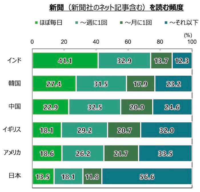 18歳意識調査の棒グラフ。「新聞(新聞社のネット記事含む)を読む頻度」について、インド・韓国・中国・イギリス・アメリカ・日本の計6カ国を対象に調査。回答を項目別割合(%)でグラフ化した。
インド(n=1,000)は「ほぼ毎日」が41.1%。「週に1回まで」が32.9%。「月に1回まで」が13.7%。「それ以下」が12.3%。
韓国(n=1,000)は「ほぼ毎日」が27.4%。「週に1回まで」が31.5%。「月に1回まで」が17.9%。「それ以下」が23.2%。
中国(n=1,000)は「ほぼ毎日」が22.9%。「週に1回まで」が32.5%。「月に1回まで」が20.0%。「それ以下」が24.6%。
イギリス(n=1,000)は「ほぼ毎日」が18.1%。「週に1回まで」が29.2%。「月に1回まで」が20.7%。「それ以下」が32.0%。
アメリカ(n=1,000)は「ほぼ毎日」が18.6%。「週に1回まで」が26.2%。「月に1回まで」が21.7%。「それ以下」が33.5%。
日本(n=1,000)は「ほぼ毎日」が13.5%。「週に1回まで」が18.1%。「月に1回まで」が11.8%。「それ以下」が56.6%