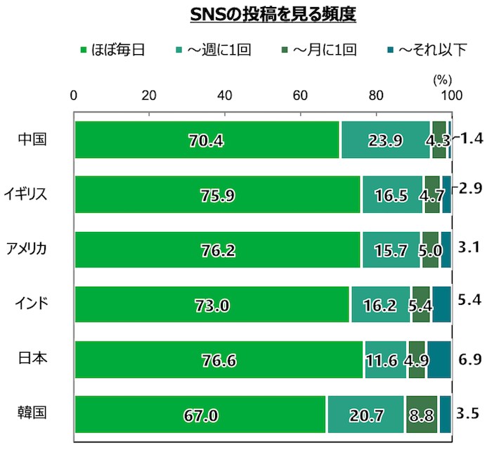 18歳意識調査の棒グラフ。「SNSの投稿を見る頻度」について、インド・韓国・中国・イギリス・アメリカ・日本の計6カ国を対象に調査。回答を項目別割合(%)でグラフ化した。
中国(n=1,000)は「ほぼ毎日」が70.4%。「週に1回まで」が23.9%。「月に1回まで」が4.3%。「それ以下」が1.4%。
イギリス(n=1,000)は「ほぼ毎日」が75.9%。「週に1回まで」が16.5%。「月に1回まで」が4.7%。「それ以下」が2.9%。
アメリカ(n=1,000)は「ほぼ毎日」が76.2%。「週に1回まで」が15.7%。「月に1回まで」が5.0%。「それ以下」が3.1%。
インド(n=1,000)は「ほぼ毎日」が73.0%。「週に1回まで」が16.2%。「月に1回まで」が5.4%。「それ以下」が5.4%。
日本(n=1,000)は「ほぼ毎日」が76.6%。「週に1回まで」が11.6%。「月に1回まで」が4.9%。「それ以下」が6.9%。
韓国(n=1,000)は「ほぼ毎日」が67.0%。「週に1回まで」が20.7%。「月に1回まで」が8.8%。「それ以下」が3.5%