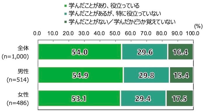 あなたはネットの使い方や危険性について、学校などで学んだ経験はありますか。
画像:
alt="18歳意識調査の棒グラフ。「ネットの使い方や危険性について、学校などで学んだ経験があるか」という問いに対する回答を、項目別割合(%)でグラフ化している。
全体(n=1,000)のうち、「学んだことがあり、役立っている」と回答したのは54.0%。「学んだことがあるが、特に役立っていない」と回答したのは29.6%。「学んだことがない・学んだかどうか覚えていない」と回答したのは16.4%。
男性(n=514)のうち、「学んだことがあり、役立っている」と回答したのは54.9%。「学んだことがあるが、特に役立っていない」と回答したのは29.8%。「学んだことがない・学んだかどうか覚えていない」と回答したのは15.4%。
女性(n=486)のうち、「学んだことがあり、役立っている」と回答したのは53.1%。「学んだことがあるが、特に役立っていない」と回答したのは29.4%。「学んだことがない・学んだかどうか覚えていない」と回答したのは17.5%。