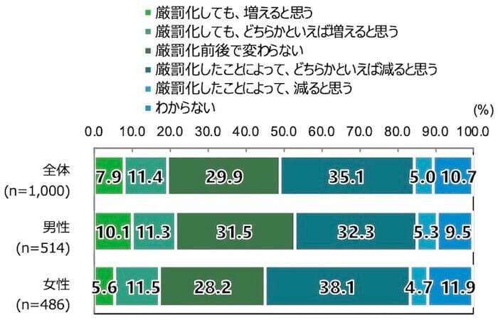 18歳意識調査の棒グラフ。「侮辱罪が厳罰化されたことで、誹謗中傷はどのようになると思うか」という問いに対する回答を、項目別割合(%)でグラフ化している。
全体(n=1,000)のうち、「厳罰化しても増えると思う」と答えたのは7.9%。「厳罰化しても、どちらかといえば増えると思う」と答えたのは11.4%。「厳罰化前後で変わらない」と答えたのは29.9%。「厳罰化したことによって、どちらかといえば減ると思う」と答えたのは35.1%。「厳罰化したことによって減ると思う」と答えたのは5.0%。「わからない」と答えたのは10.7%。
男性(n=514)のうち、「厳罰化しても増えると思う」と答えたのは10.1%。「厳罰化しても、どちらかといえば増えると思う」と答えたのは11.3%。「厳罰化前後で変わらない」と答えたのは31.5%。「厳罰化したことによって、どちらかといえば減ると思う」と答えたのは32.3%。「厳罰化したことによって減ると思う」と答えたのは5.3%。「わからない」と答えたのは9.5%。
女性(n=486)のうち、「厳罰化しても増えると思う」と答えたのは5.6%。「厳罰化しても、どちらかといえば増えると思う」と答えたのは11.5%。「厳罰化前後で変わらない」と答えたのは28.2%。「厳罰化したことによって、どちらかといえば減ると思う」と答えたのは38.1%。「厳罰化したことによって減ると思う」と答えたのは4.7%。「わからない」と答えたのは11.9%
