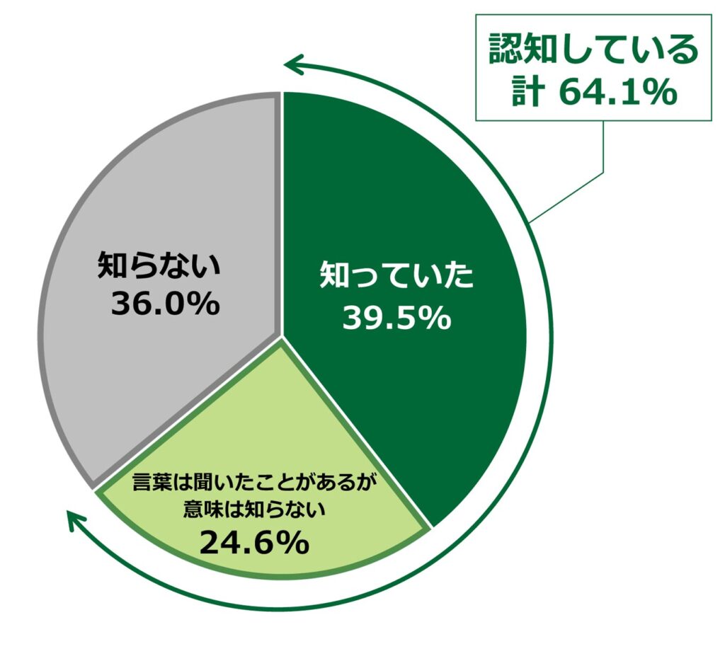 画像：遺言・遺贈に関する意識・実態把握調査のグラフ。「あなたは、遺贈という言葉を知っていましたか。」の質問に回答した人の項目別割合（単一回答、n=2,000）
「知っていた」と答えた人は39.5%。「言葉は聞いたことがあるが意味は知らない」と答えた人は24.6%。「知らない」と答えた人は36.0%。「認知している」の計64.1%。