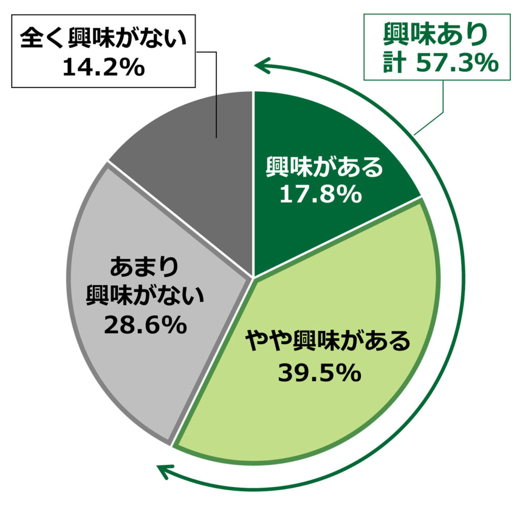 画像：遺言・遺贈に関する意識・実態把握調査のグラフ。「Q.あなたは、“終活”について興味がありますか」の質問に回答した人の項目別割合（単一回答、n=2,000）
「興味がある」と答えた人は17.8%。「やや興味がある」と答えた人は39.5%。「あまり興味がない」と答えた人は28.6%。「全く興味がない」と答えた人は14.2%。「興味あり」の計57.3%。