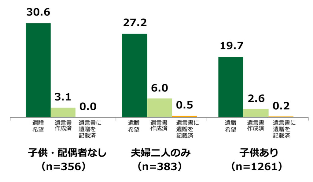 画像：遺言・遺贈に関する意識・実態把握調査のグラフ。「Q.法定相続人別の遺贈意向」の質問に回答した人の項目別割合（単一回答、n=2,000）
子供、配偶者なし（n=356）で、「遺贈希望」と答えた人は30.6。「遺言書作成済」と答えた人は3.1。「遺言書に遺贈を記載済」と答えた人は0。
夫婦二人のみ（n=383）で、「遺贈希望」と答えた人は27.2。「遺言書作成済」と答えた人は6.0。「遺言書に遺贈を記載済」と答えた人は0.5。
子供あり（n=1261）で、「遺贈希望」と答えた人は19.7。「遺言書作成済」と答えた人は2.6。「遺言書に遺贈を記載済」と答えた人は0.2。