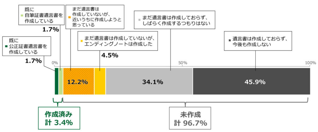 画像：遺言・遺贈に関する意識・実態把握調査のグラフ。「Q.あなたは現在、ご自身に万が一のことがあった時のために、財産の相続に関して遺言書を作成していますか。」の質問に回答した人の項目別割合（単一回答、n=2,000）
「既に公正証書遺言書を作成している」と答えた人は1.7%。「既に自筆証書遺言書を作成している」と答えた人は1.7%。「まだ遺言書は作成していないが、近いうちに作成しようと思っている」と答えた人は12.2%。「まだ遺言書は作成していないが、エンディングノートは作成した」と答えた人は4.5%。「まだ遺言書は作成しておらず、しばらく作成するつもりはない」と答えた人は34.1%。「遺言書は作成しておらず、今後も作成しない」と答えた人は45.9%。「作成済み」の計3.4%、「未作成」の計96.7%。