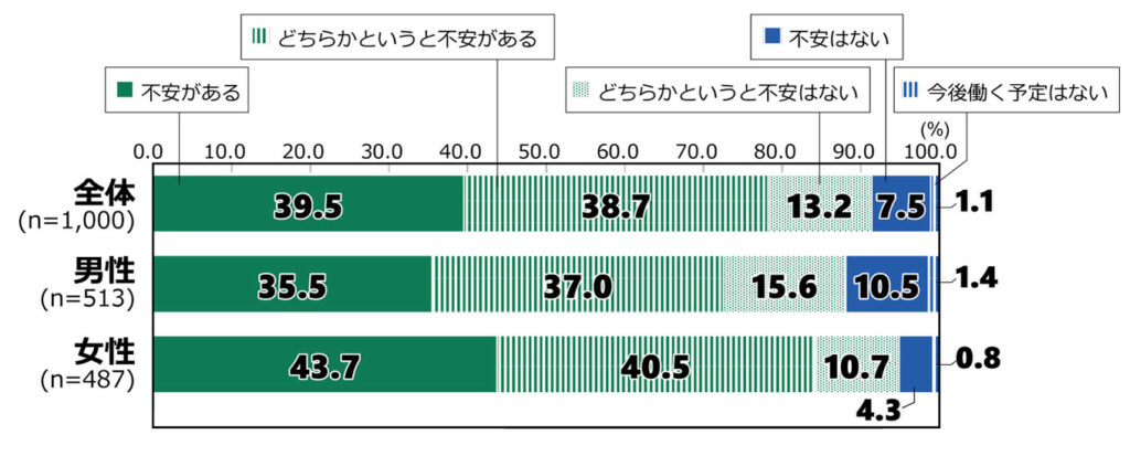 18歳意識調査の棒グラフ。「働くことに対する不安」の質問に回答した人の項目別割合（%）。 全体（n=1,000）で「不安がある」と答えた人は39.5%。「どちらかというと不安がある」と答えた人は38.7%。「どちらかというと不安はない」と答えた人は13.2%。「不安はない」と答えた人は7.5%。「今後働く予定はない」と答えた人は1.1%。 男性（n=513）で「不安がある」と答えた人は35.5%。「どちらかというと不安がある」と答えた人は37.0%。「どちらかというと不安はない」と答えた人は15.6%。「不安はない」と答えた人は10.5%。「今後働く予定はない」と答えた人は1.4%。 女性（n=487）で「不安がある」と答えた人は43.7%。「どちらかというと不安がある」と答えた人は40.5%。「どちらかというと不安はない」と答えた人は10.7%。「不安はない」と答えた人は4.3%。「今後働く予定はない」と答えた人は0.8%。