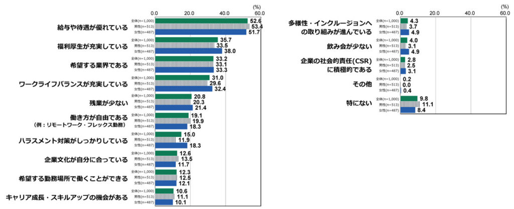 18歳意識調査の棒グラフ。「入社する企業を選ぶ際に重視する項目」の質問に回答した人の項目別割合（%）。三つまで選んでもらい、多かったものから降順に並べている。 「給与や待遇が優れている」と回答したのは、全体（n=1,000）で52.6%、男性（n=513）で53.4%、女性（n=487）で51.7%。 「福利厚生が充実している」と回答したのは、全体（n=1,000）で35.7%、男性（n=513）で33.5%、女性（n=487）で38.0%。 「希望する業界である」と回答したのは、全体（n=1,000）で33.2%、男性（n=513）で33.1%、女性（n=487）で33.3% 「ワークライフバランスが充実している」と回答したのは、全体（n=1,000）で31.0%、男性（n=513）で29.6%、女性（n=487）で32.4% 「残業が少ない」と回答したのは、全体（n=1,000）で20.8%、男性（n=513）で20.3%、女性（n=487）で21.4% 「働き方が自由である（例：リモートワーク・フレックス勤務）」と回答したのは、全体（n=1,000）で19.1%、男性（n=513）で19.9%、女性（n=487）で18.3% 「ハラスメント対策がしっかりしている」と回答したのは、全体（n=1,000）で15.0%、男性（n=513）で11.9%、女性（n=487）で18.3% 「企業文化が自分に合っている」と回答したのは、全体（n=1,000）で12.6%、男性（n=513）で13.5%、女性（n=487）で11.7% 「希望する勤務場所で働くことができる」と回答したのは、全体（n=1,000）で12.3%、男性（n=513）で12.5%、女性（n=487）で12.1% 「キャリア成長・スキルアップの機会がある」と回答したのは、全体（n=1,000）で10.6%、男性（n=513）で11.1%、女性（n=487）で10.1% 「多様性・インクルージョンへの取り組みが進んでいる」と回答したのは、全体（n=1,000）で4.3%、男性（n=513）で3.7%、女性（n=487）で4.9% 「飲み会が少ない」と回答したのは、全体（n=1,000）で4.0%、男性（n=513）で3.1%、女性（n=487）で4.9% 「企業の社会的責任（CSR）に積極的である」と回答したのは、全体（n=1,000）で2.8%、男性（n=513）で2.5%、女性（n=487）で3.1% 「その他」を選んだ人は、全体（n=1,000）で0.2%、男性（n=513）で0.0%、女性（n=487）で0.4% 「特にない」を選んだ人は、全体（n=1,000）で9.8%、男性（n=513）で11.1%、女性（n=487）で8.4%