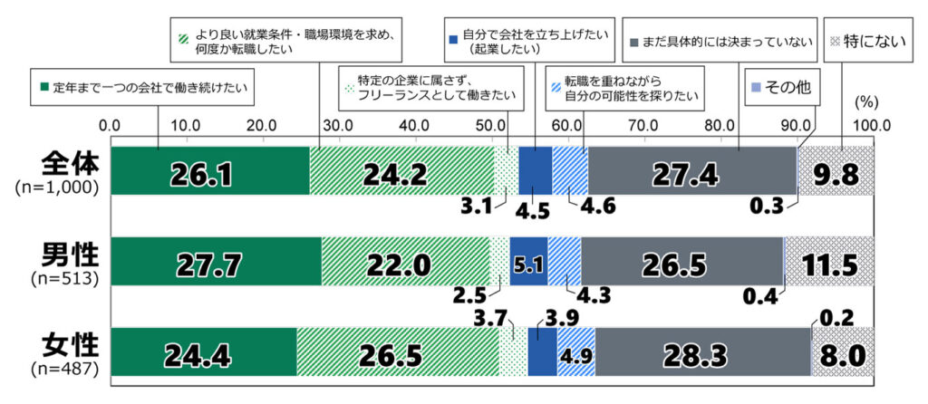 18歳意識調査の棒グラフ。「理想とする働き方」の質問に回答した人の項目別割合（%）。 全体（n=1,000）で「定年まで一つの会社で働き続けたい」と答えた人は26.1%。「より良い就業条件・職場環境を求め、何度か転職したい」と答えた人は24.2%。「特定の企業に属さず、フリーランスとして働きたい」と答えた人は3.1%。「自分で会社を立ち上げたい（起業したい）」と答えた人は4.5%。「転職を重ねながら自分の可能性を探りたい」と答えた人は4.6%。「まだ具体的には決まっていない」と答えた人は27.4%。「その他」と答えた人は0.3%。「特にない」と答えた人は9.8%。 男性（n=513）で「定年まで一つの会社で働き続けたい」と答えた人は27.7%。「より良い就業条件・職場環境を求め、何度か転職したい」と答えた人は22.0%。「特定の企業に属さず、フリーランスとして働きたい」と答えた人は2.5%。「自分で会社を立ち上げたい（起業したい）」と答えた人は5.1%。「転職を重ねながら自分の可能性を探りたい」と答えた人は4.3%。「まだ具体的には決まっていない」と答えた人は26.5%。「その他」と答えた人は0.4%。「特にない」と答えた人は11.5%。 女性（n=487）で「定年まで一つの会社で働き続けたい」と答えた人は24.4%。「より良い就業条件・職場環境を求め、何度か転職したい」と答えた人は26.5%。「特定の企業に属さず、フリーランスとして働きたい」と答えた人は3.7%。「自分で会社を立ち上げたい（起業したい）」と答えた人は3.9%。「転職を重ねながら自分の可能性を探りたい」と答えた人は4.9%。「まだ具体的には決まっていない」と答えた人は28.3%。「その他」と答えた人は0.2%。「特にない」と答えた人は8.0%。